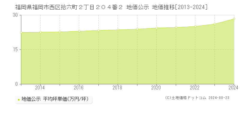 福岡県福岡市西区拾六町２丁目２０４番２ 公示地価 地価推移[2013-2022]