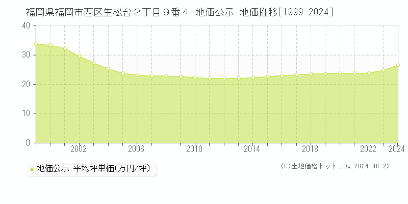 福岡県福岡市西区生松台２丁目９番４ 公示地価 地価推移[1999-2017]