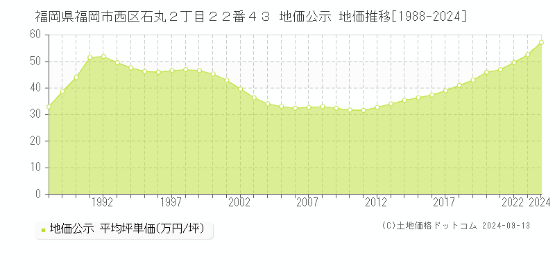 福岡県福岡市西区石丸２丁目２２番４３ 公示地価 地価推移[1988-2022]