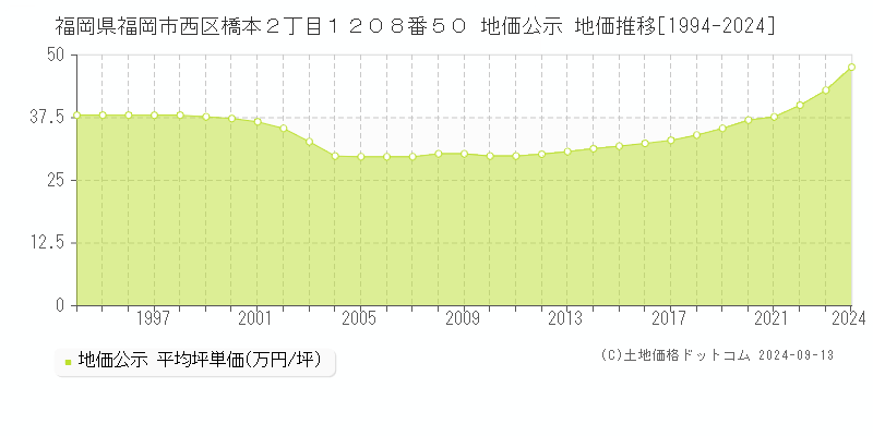 福岡県福岡市西区橋本２丁目１２０８番５０ 公示地価 地価推移[1994-2017]