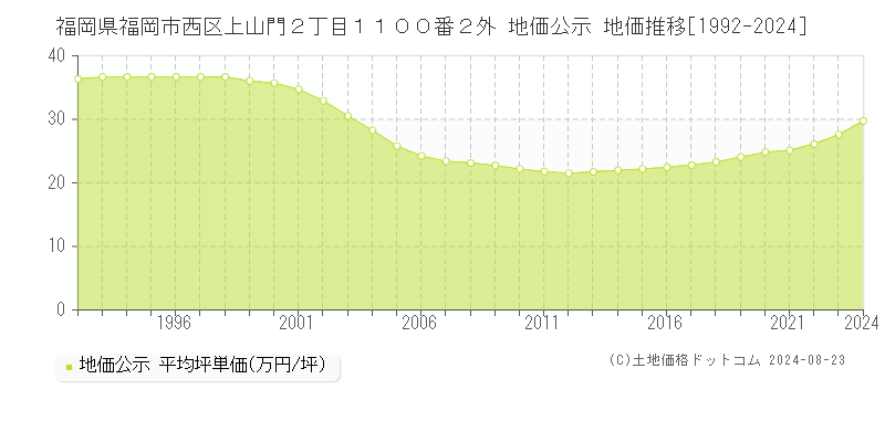 福岡県福岡市西区上山門２丁目１１００番２外 公示地価 地価推移[1992-2016]