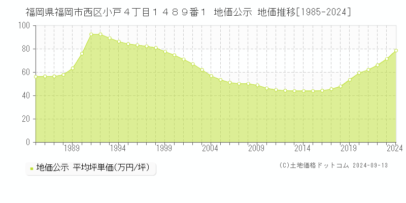 福岡県福岡市西区小戸４丁目１４８９番１ 公示地価 地価推移[1985-2020]