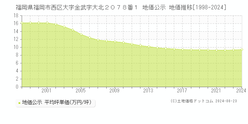 福岡県福岡市西区大字金武字大北２０７８番１ 公示地価 地価推移[1998-2023]