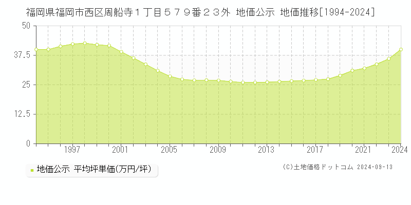 福岡県福岡市西区周船寺１丁目５７９番２３外 公示地価 地価推移[1994-2017]