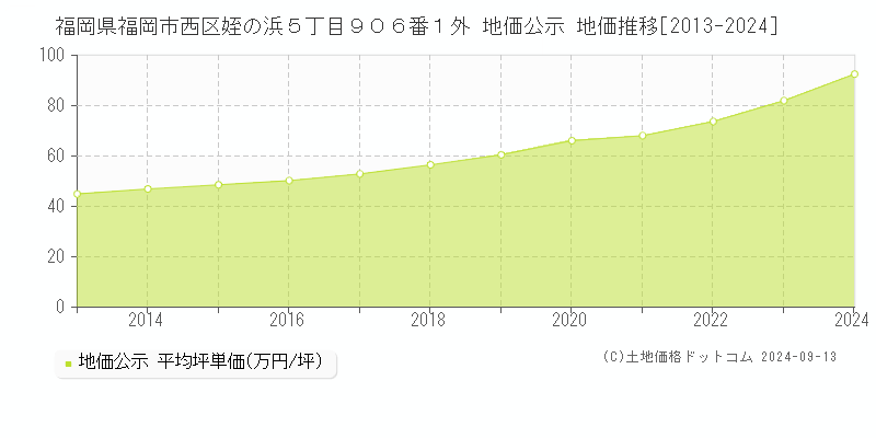 福岡県福岡市西区姪の浜５丁目９０６番１外 地価公示 地価推移[2013-2023]