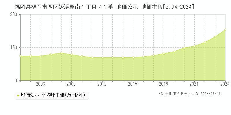 福岡県福岡市西区姪浜駅南１丁目７１番 地価公示 地価推移[2004-2022]