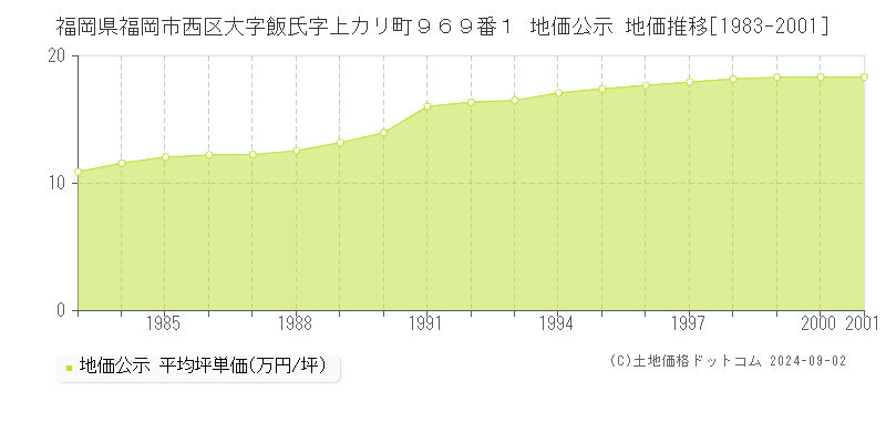 福岡県福岡市西区大字飯氏字上カリ町９６９番１ 公示地価 地価推移[1983-2001]