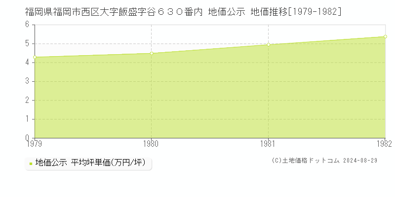 福岡県福岡市西区大字飯盛字谷６３０番内 公示地価 地価推移[1979-1982]