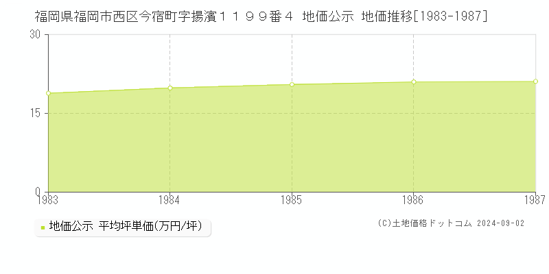 福岡県福岡市西区今宿町字揚濱１１９９番４ 公示地価 地価推移[1983-1987]