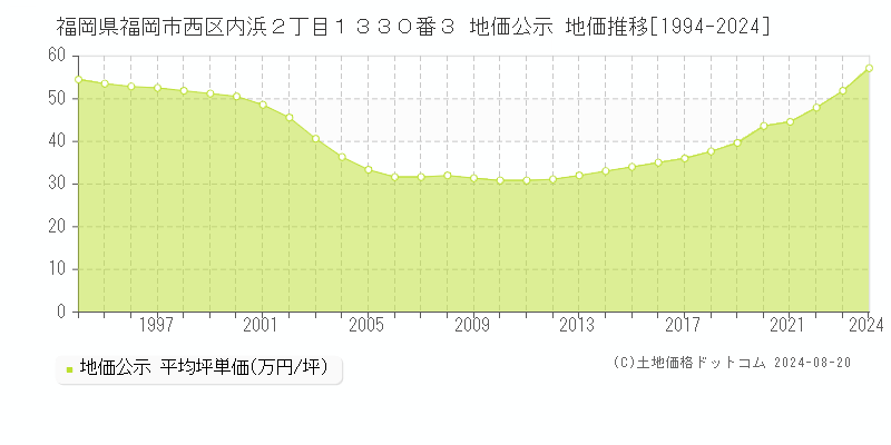 福岡県福岡市西区内浜２丁目１３３０番３ 公示地価 地価推移[1994-2024]