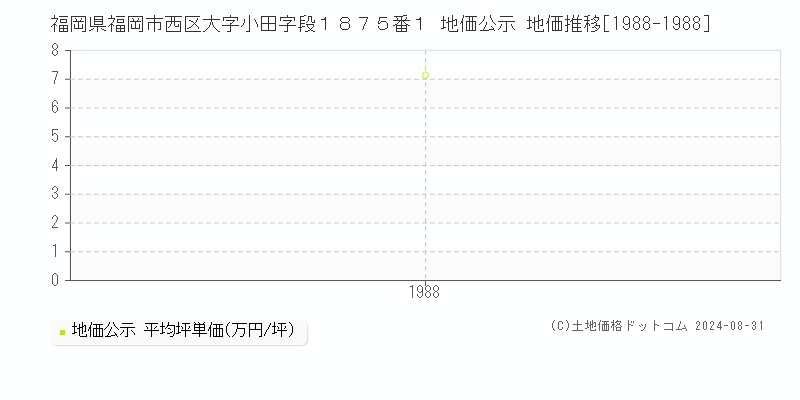 福岡県福岡市西区大字小田字段１８７５番１ 公示地価 地価推移[1988-1988]