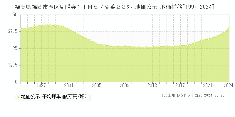 福岡県福岡市西区周船寺１丁目５７９番２３外 公示地価 地価推移[1994-2024]