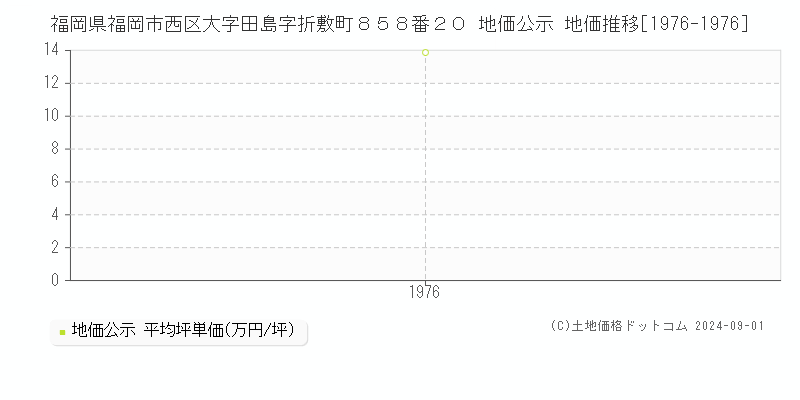 福岡県福岡市西区大字田島字折敷町８５８番２０ 公示地価 地価推移[1976-1976]