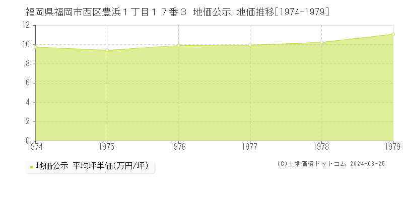 福岡県福岡市西区豊浜１丁目１７番３ 公示地価 地価推移[1974-1979]