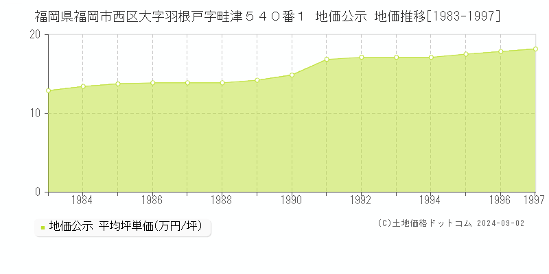 福岡県福岡市西区大字羽根戸字畦津５４０番１ 公示地価 地価推移[1983-1997]