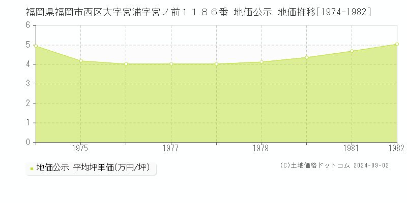 福岡県福岡市西区大字宮浦字宮ノ前１１８６番 公示地価 地価推移[1974-1982]