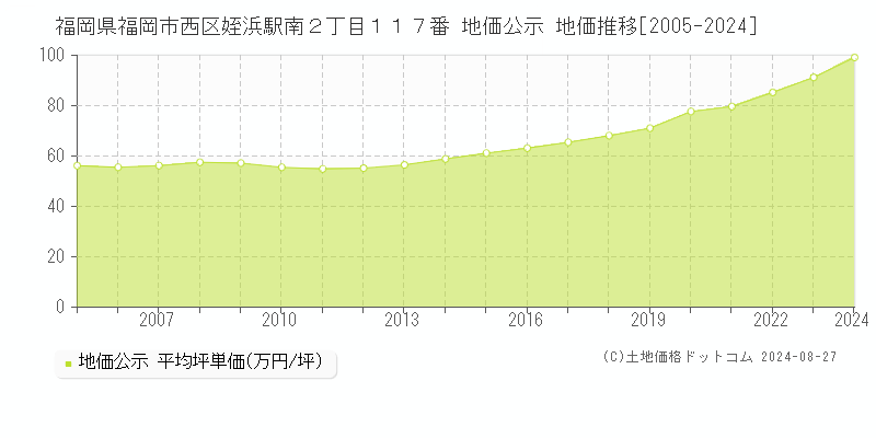 福岡県福岡市西区姪浜駅南２丁目１１７番 公示地価 地価推移[2005-2024]