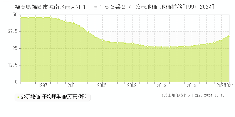 福岡県福岡市城南区西片江１丁目１５５番２７ 公示地価 地価推移[1994-2024]