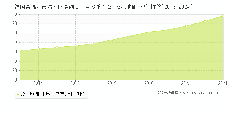 福岡県福岡市城南区鳥飼５丁目６番１２ 公示地価 地価推移[2013-2024]