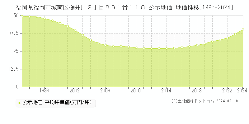 福岡県福岡市城南区樋井川２丁目８９１番１１８ 公示地価 地価推移[1995-2024]