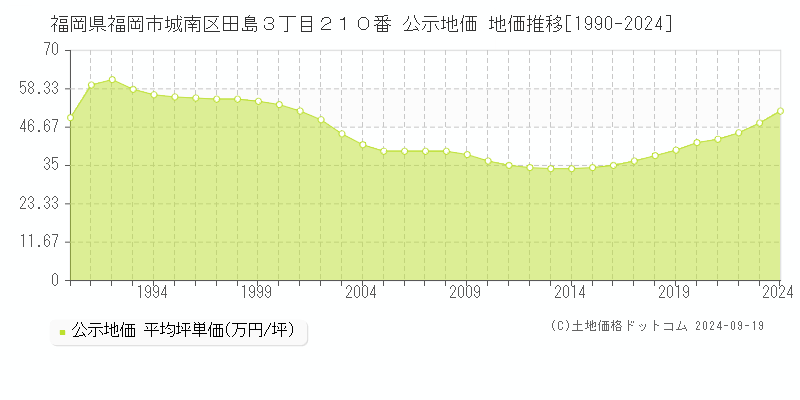 福岡県福岡市城南区田島３丁目２１０番 公示地価 地価推移[1990-2024]