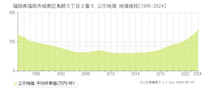 福岡県福岡市城南区鳥飼５丁目２番５ 公示地価 地価推移[1995-2024]