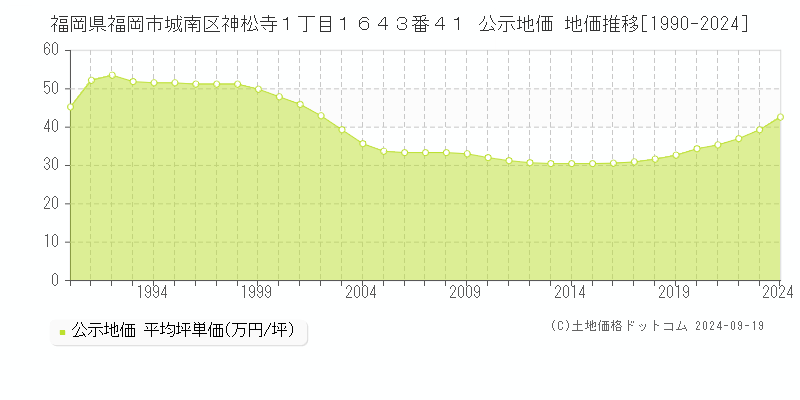 福岡県福岡市城南区神松寺１丁目１６４３番４１ 公示地価 地価推移[1990-2024]