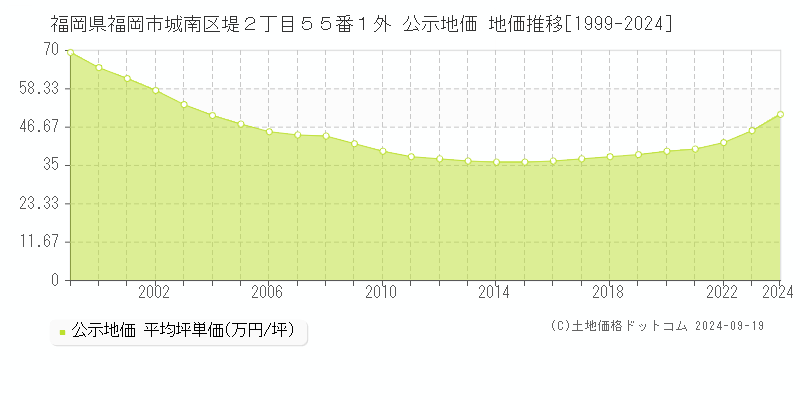 福岡県福岡市城南区堤２丁目５５番１外 公示地価 地価推移[1999-2024]