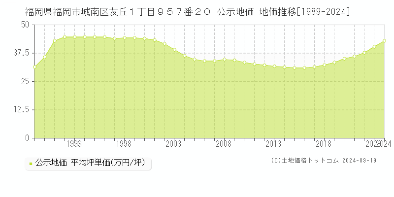 福岡県福岡市城南区友丘１丁目９５７番２０ 公示地価 地価推移[1989-2024]