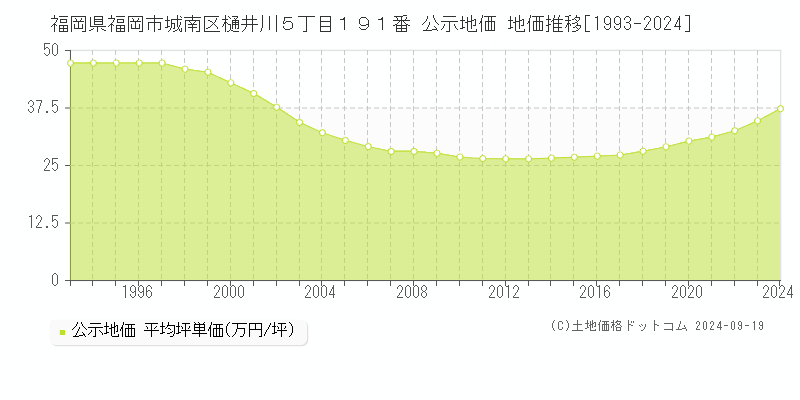 福岡県福岡市城南区樋井川５丁目１９１番 公示地価 地価推移[1993-2024]