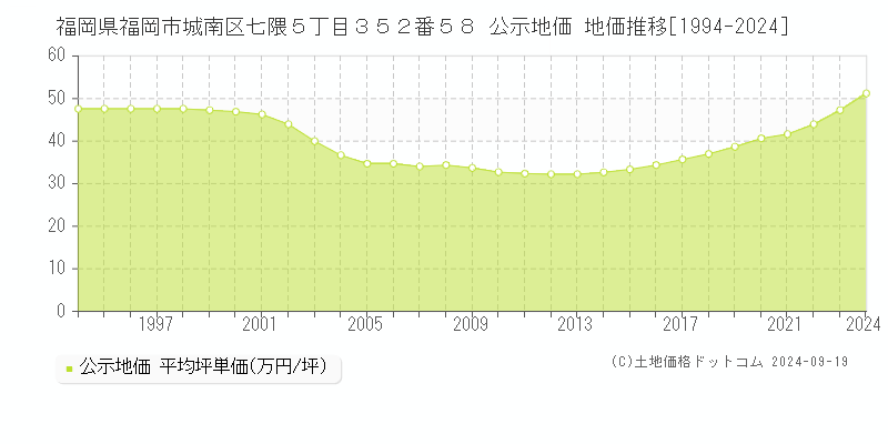 福岡県福岡市城南区七隈５丁目３５２番５８ 公示地価 地価推移[1994-2024]