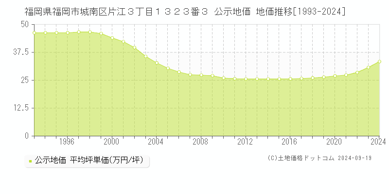 福岡県福岡市城南区片江３丁目１３２３番３ 公示地価 地価推移[1993-2024]