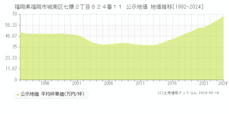 福岡県福岡市城南区七隈２丁目８２４番１１ 公示地価 地価推移[1992-2024]