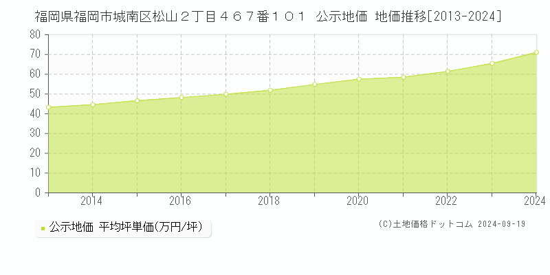 福岡県福岡市城南区松山２丁目４６７番１０１ 公示地価 地価推移[2013-2024]