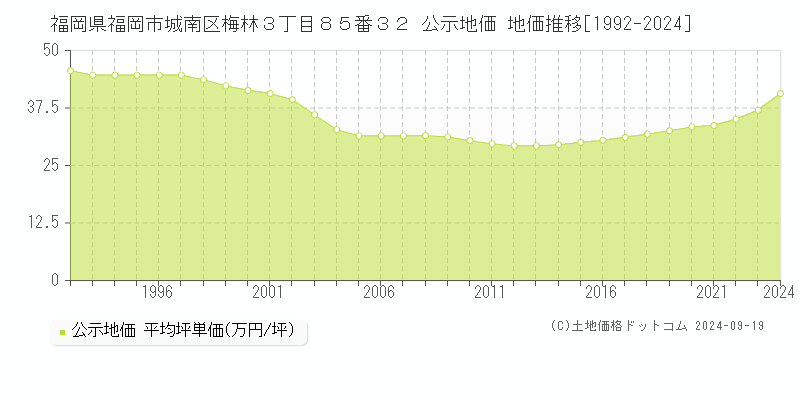 福岡県福岡市城南区梅林３丁目８５番３２ 公示地価 地価推移[1992-2024]