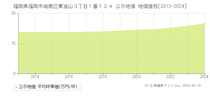 福岡県福岡市城南区東油山３丁目１番１２４ 公示地価 地価推移[2013-2024]