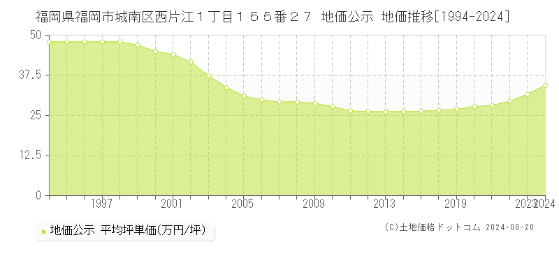 福岡県福岡市城南区西片江１丁目１５５番２７ 公示地価 地価推移[1994-2021]