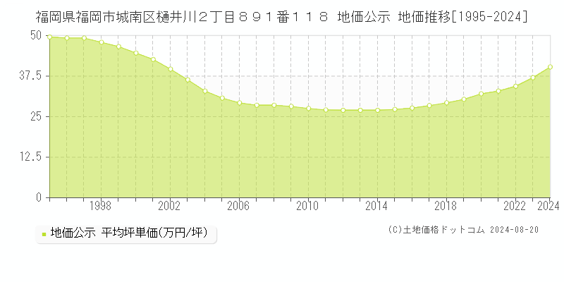 福岡県福岡市城南区樋井川２丁目８９１番１１８ 公示地価 地価推移[1995-2013]