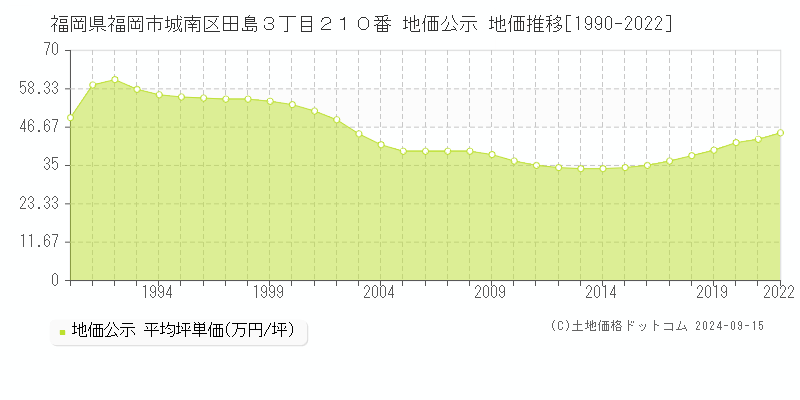 福岡県福岡市城南区田島３丁目２１０番 公示地価 地価推移[1990-2012]