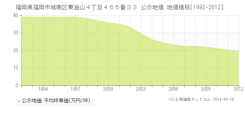 福岡県福岡市城南区東油山４丁目４６５番３３ 公示地価 地価推移[1992-2011]