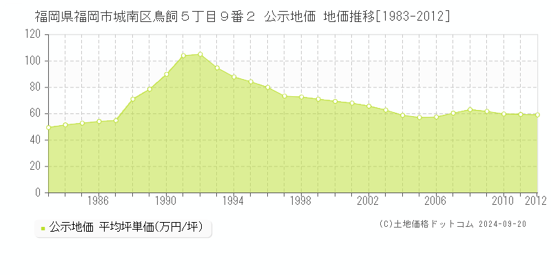 福岡県福岡市城南区鳥飼５丁目９番２ 公示地価 地価推移[1983-2010]