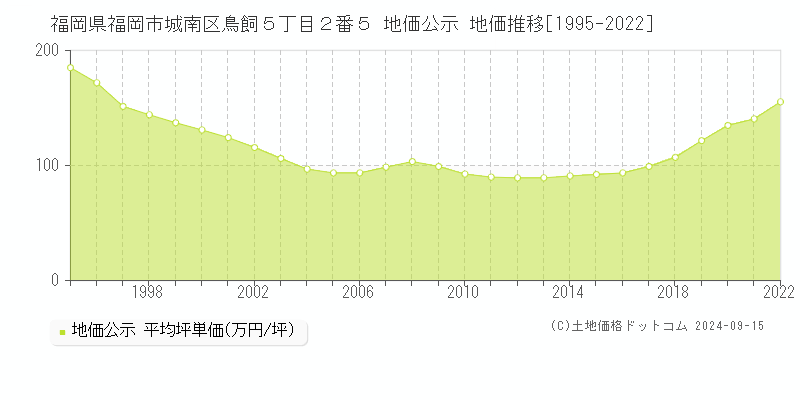 福岡県福岡市城南区鳥飼５丁目２番５ 公示地価 地価推移[1995-2012]