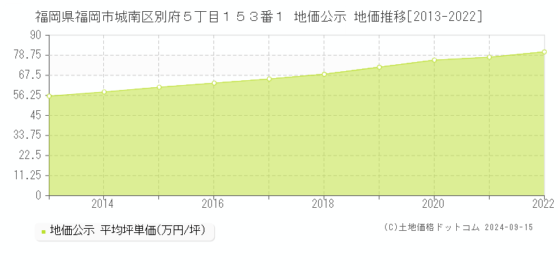 福岡県福岡市城南区別府５丁目１５３番１ 公示地価 地価推移[2013-2022]