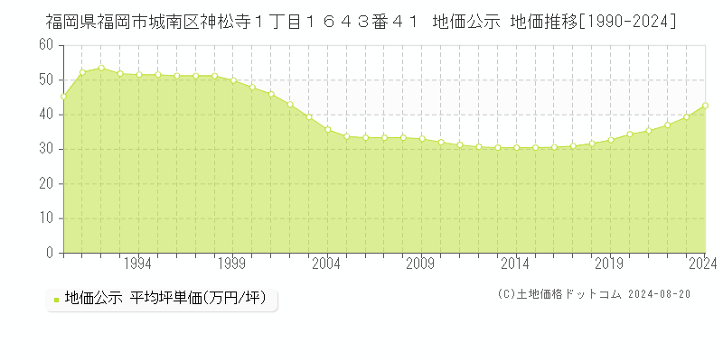 福岡県福岡市城南区神松寺１丁目１６４３番４１ 公示地価 地価推移[1990-2011]