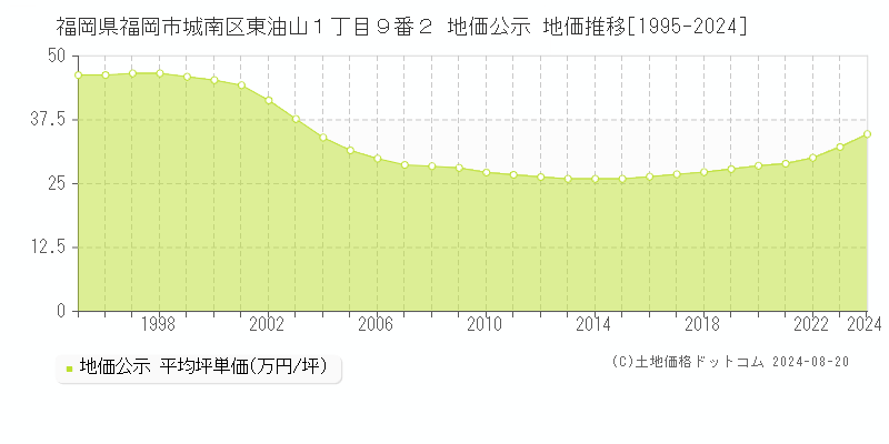 福岡県福岡市城南区東油山１丁目９番２ 公示地価 地価推移[1995-2015]