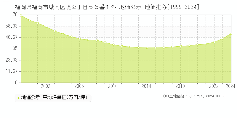 福岡県福岡市城南区堤２丁目５５番１外 公示地価 地価推移[1999-2022]