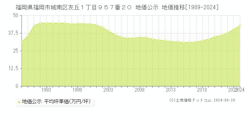 福岡県福岡市城南区友丘１丁目９５７番２０ 公示地価 地価推移[1989-2019]