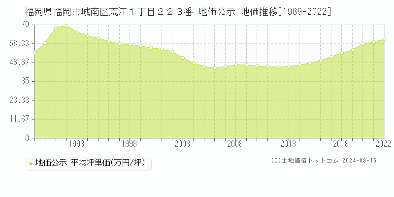 福岡県福岡市城南区荒江１丁目２２３番 公示地価 地価推移[1989-2016]