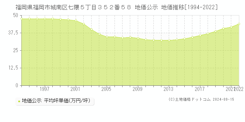 福岡県福岡市城南区七隈５丁目３５２番５８ 公示地価 地価推移[1994-2011]