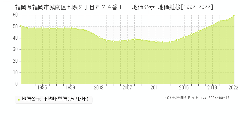 福岡県福岡市城南区七隈２丁目８２４番１１ 公示地価 地価推移[1992-2019]